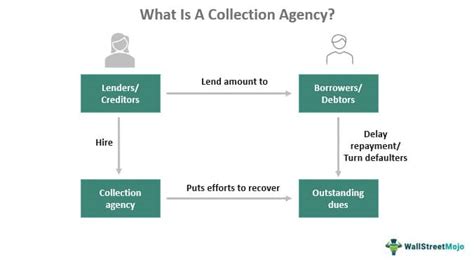 Collection Agency: Definition, How It Works, and Regulations .